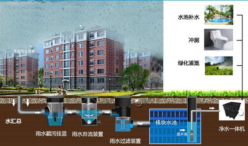 海綿城市-公共商業(yè)建筑、住宅示意圖